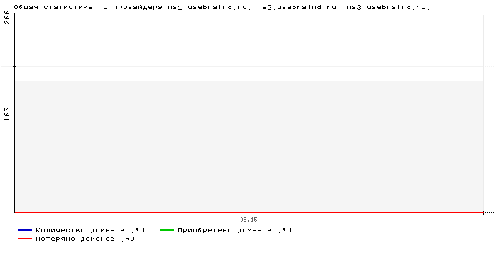 ���������� �� ���������� ns1.usebraind.ru. ns2.usebraind.ru. ns3.usebraind.ru.